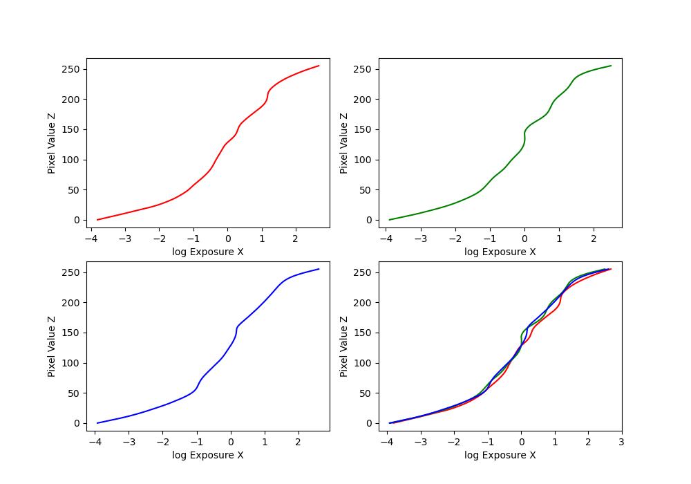 recovered g plots for aligned garden