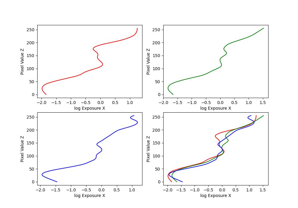 recovered g plots for trees