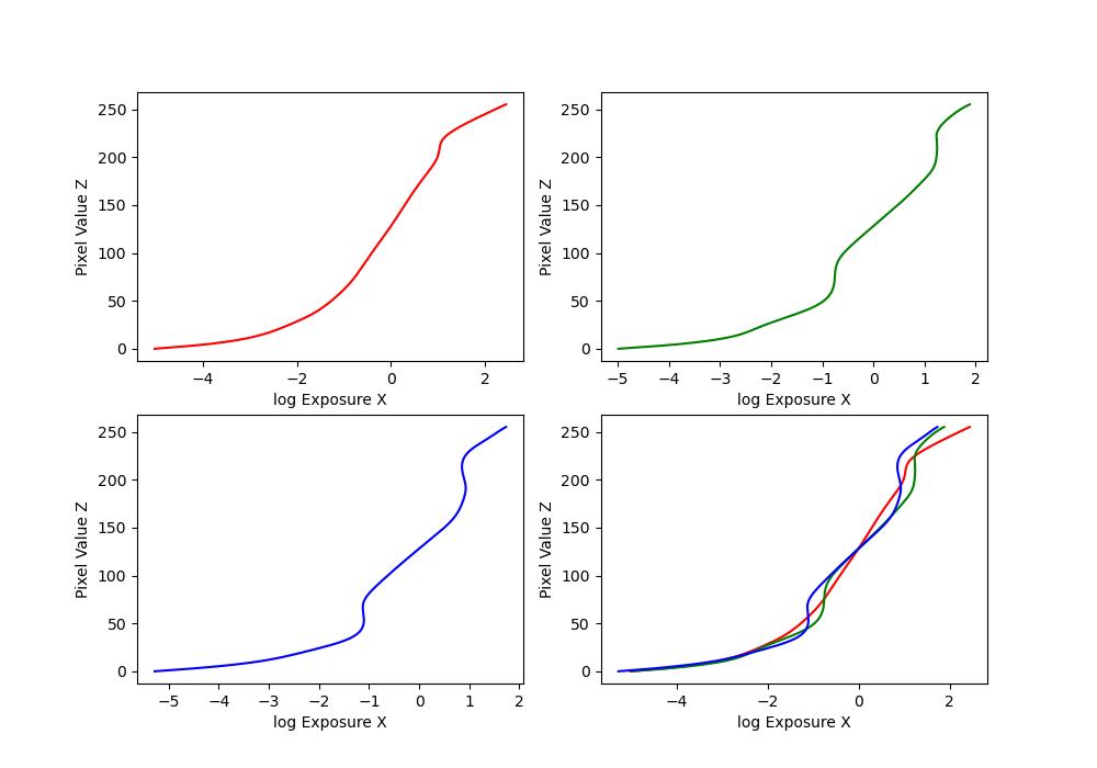 recovered g plots for arch