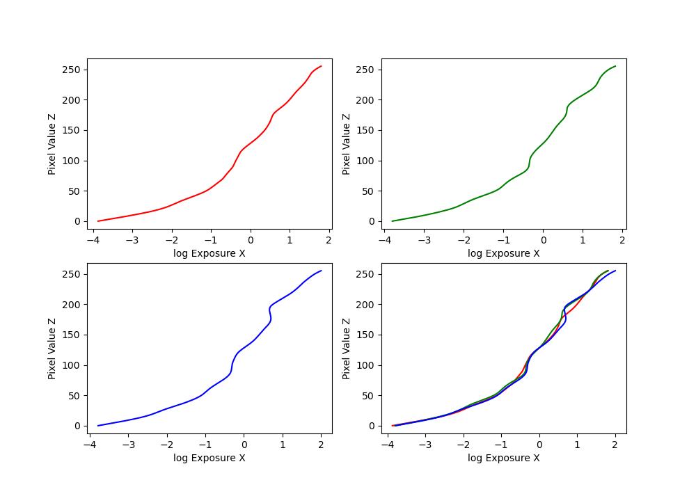 recovered g plots for garden