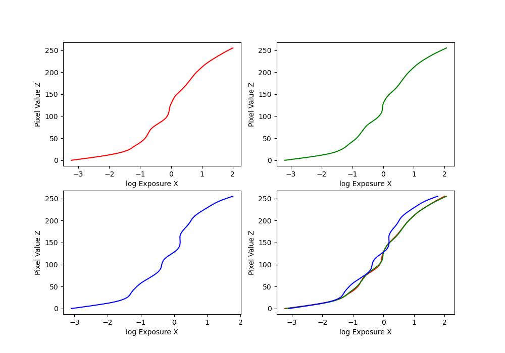 recovered g plots for house