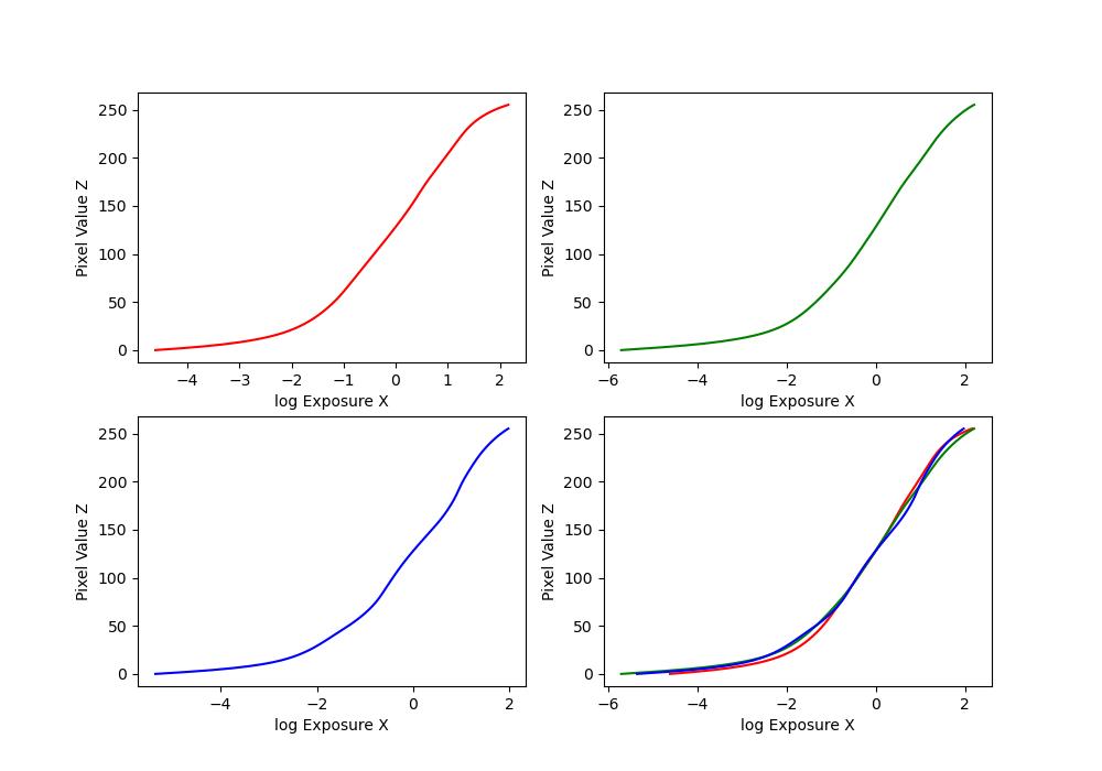 recovered g plots for window